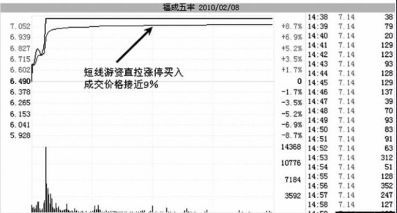 游资T+1短线出货手法介绍