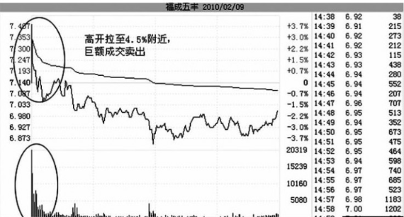 游资T+1短线出货手法介绍