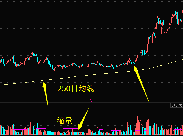 教您如何分析股票缩量回调的最佳买点