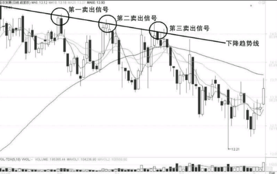 教您如何分析股票下跌途中的反弹卖出点