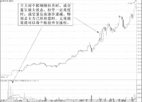 缩量涨停意味着什么