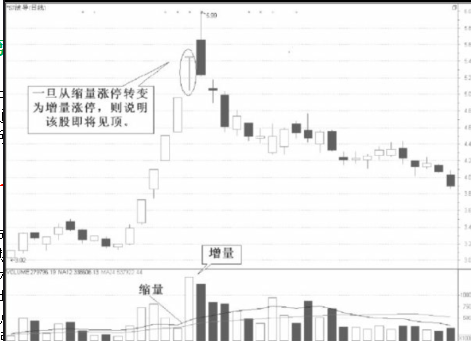 缩量涨停意味着什么