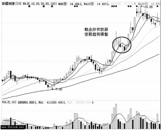 短线洗盘与出货区分