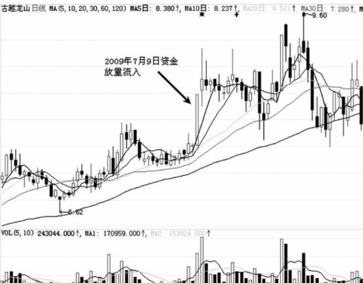 短线洗盘与出货区分