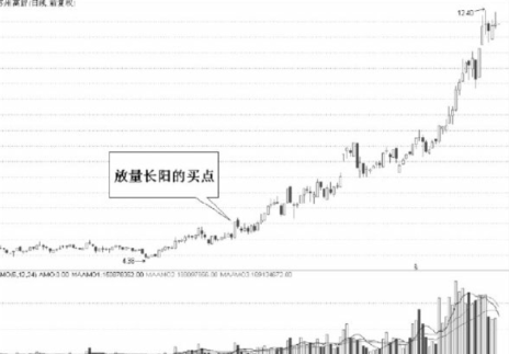 底部反转股的买入条件与底部反转股卖出技巧