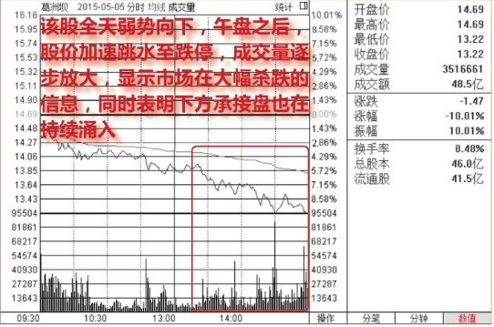 股票在下跌途中快速跌停很可能是见底了