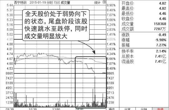 股票在下跌途中快速跌停很可能是见底了