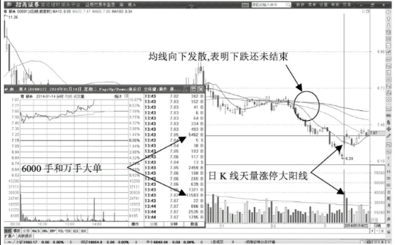 股价低位天量涨停，大多数是建仓或者抢筹