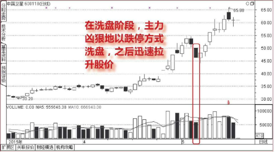 跌停板洗盘形态介绍（图解）