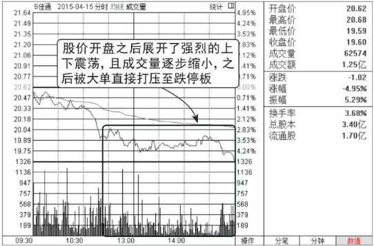 跌停板洗盘形态介绍（图解）