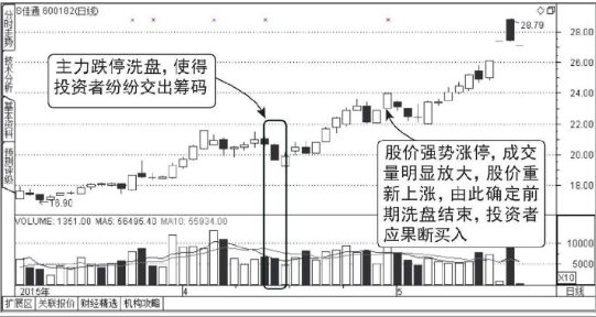 跌停板洗盘形态介绍（图解）