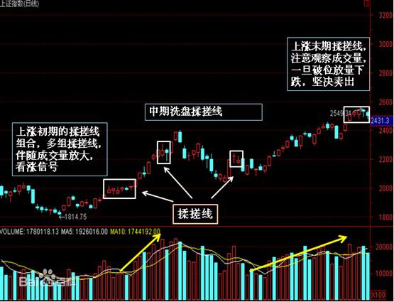 什么是搓揉线（K线图基础知识）