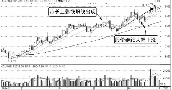 诱空K线图形态之长上影线假见顶形态