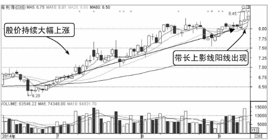 诱空K线图形态之长上影线假见顶形态