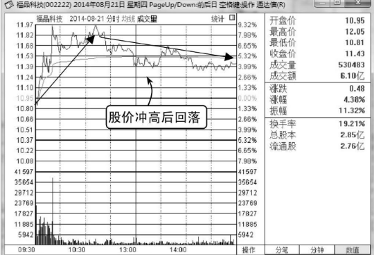 诱空K线图形态之长上影线假见顶形态