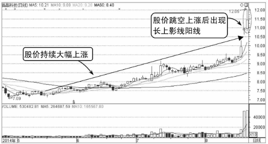 诱空K线图形态之长上影线假见顶形态