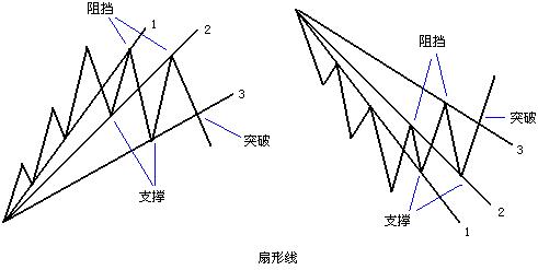 扇形线【K线图基础知识】