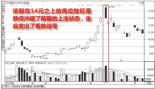 高位放量跌停-稳稳的看跌形态