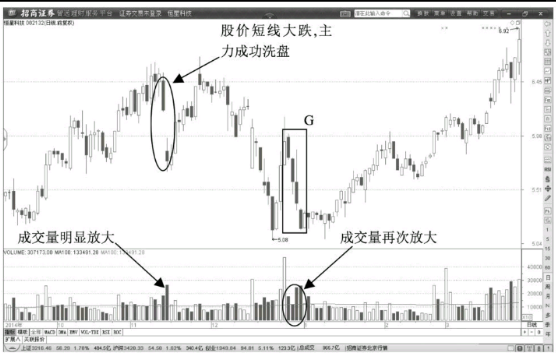 放量打压大阴线洗盘形态