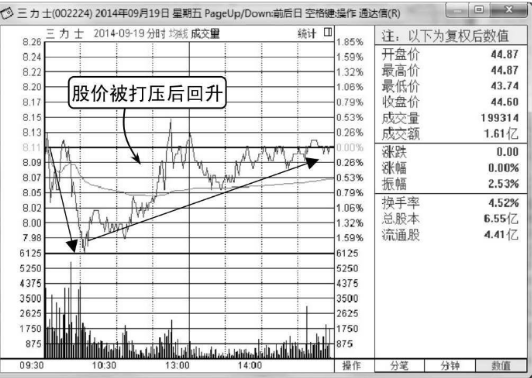 高位黄昏之星假见顶-K线图形态（图解）