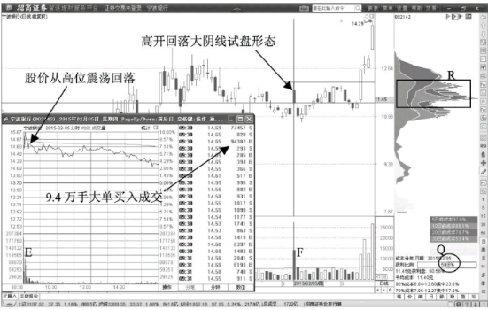 高开回落大阴线洗盘形态