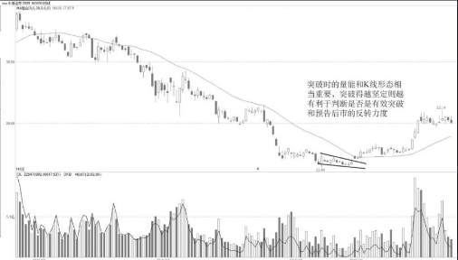 反转楔形的坚定突破的K线技术形态