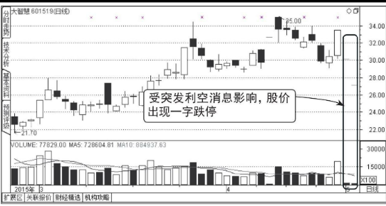 怎么分析连续出现一字板跌停的股票