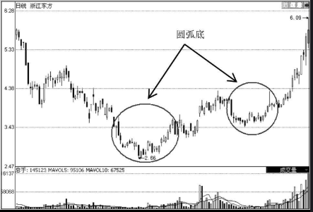 圆弧底K线图形态选股的技巧