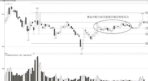 黄金分割与成交密集区的短线买点