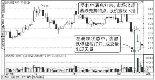 下跌走势中放量打开的跌停板能买入吗？