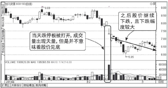 下跌走势中放量打开的跌停板能买入吗？