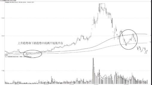 中期均线的夹层平台