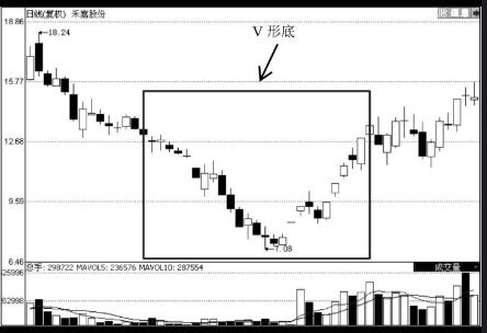 K线图V形底的选股技巧