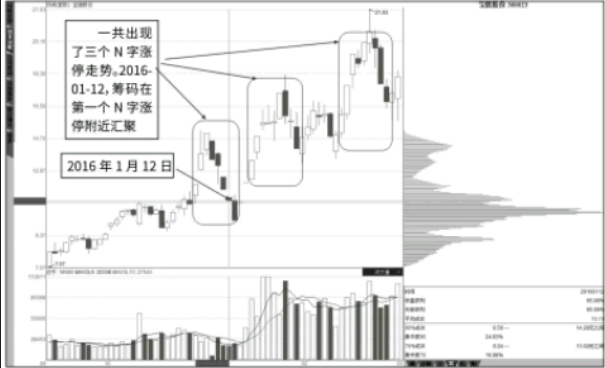 抄底点：N字涨停与筹码快速转移