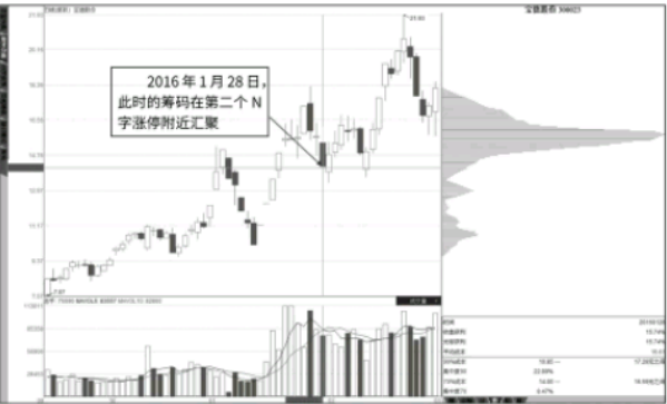 抄底点：N字涨停与筹码快速转移