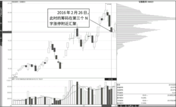 抄底点：N字涨停与筹码快速转移