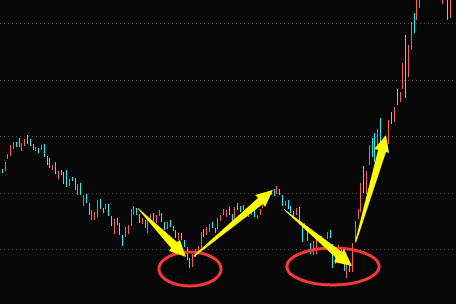 K线走势图选股技巧-双底形态