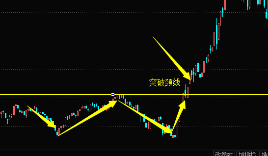 K线走势图选股技巧-双底形态