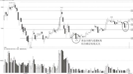 黄金分割与看涨K线组合确定短线买点