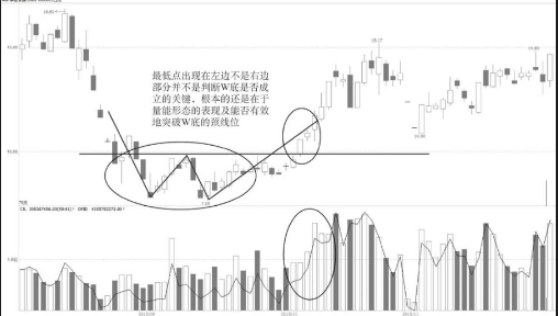 W图形的王者之道【K线技术形态】