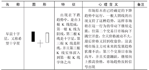 什么样的K线形态是见底信号？以下是见底K线形态一览表