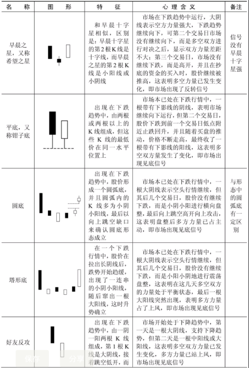 什么样的K线形态是见底信号？以下是见底K线形态一览表