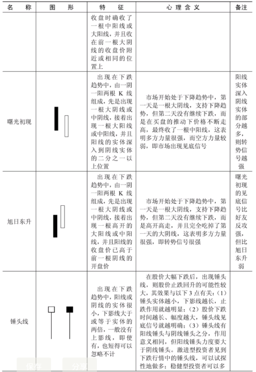 什么样的K线形态是见底信号？以下是见底K线形态一览表