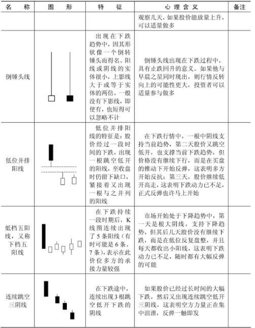 什么样的K线形态是见底信号？以下是见底K线形态一览表