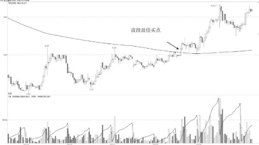 15分钟K线走势超短战法