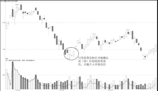  双（多）针探底【K线图技术形态】