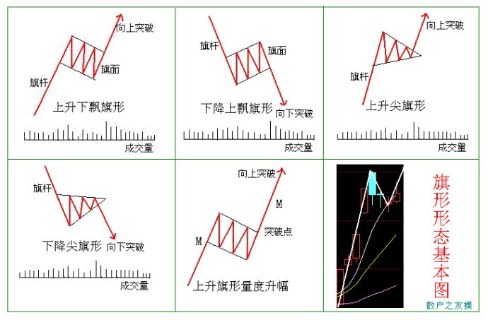 旗型形态的特点及操作技巧