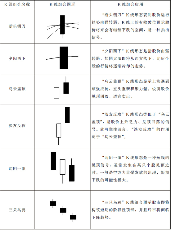 15种最可靠的卖出K线图形态（图解）