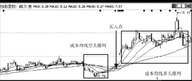 均线空头排列转多头排列后的买入点