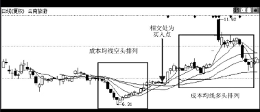 均线空头排列转多头排列后的买入点